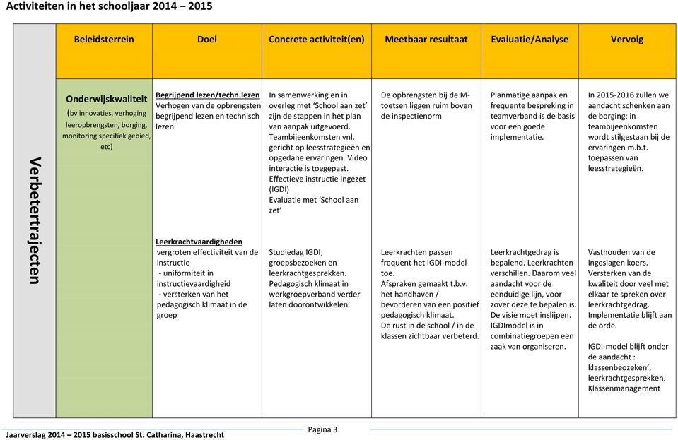 lezen Verhogen van de opbrengsten begrijpend lezen en technisch lezen In samenwerking en in overleg met School aan zet zijn de stappen in het plan van aanpak uitgevoerd. Teambijeenkomsten vnl.