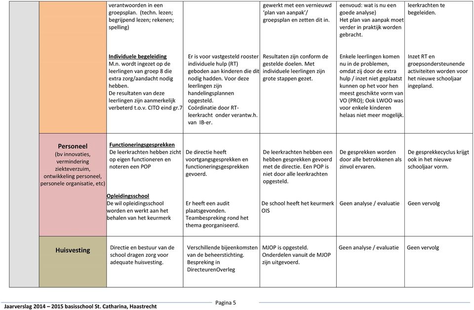 De resultaten van deze leerlingen zijn aanmerkelijk verbeterd t.o.v. CITO eind gr.7 Er is voor vastgesteld rooster individuele hulp (RT) geboden aan kinderen die dit nodig hadden.