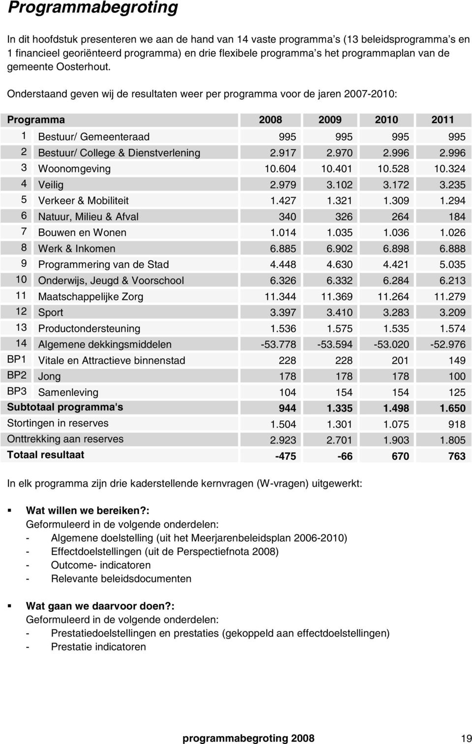 Onderstaand geven wij de resultaten weer per programma voor de jaren 2007-2010: Programma 2008 2009 2010 2011 1 Bestuur/ Gemeenteraad 995 995 995 995 2 Bestuur/ College & Dienstverlening 2.917 2.