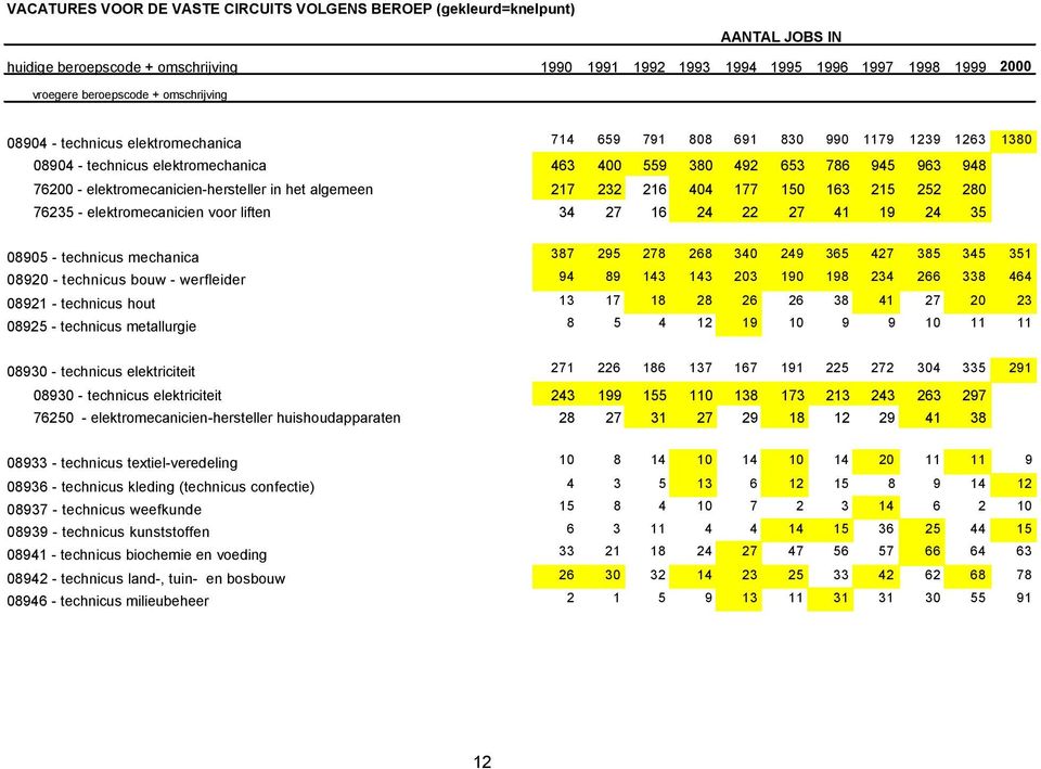 elektromecanicien-hersteller in het algemeen 217 232 216 404 177 150 163 215 252 280 76235 - elektromecanicien voor liften 34 27 16 24 22 27 41 19 24 35 08905 - technicus mechanica 387 295 278 268