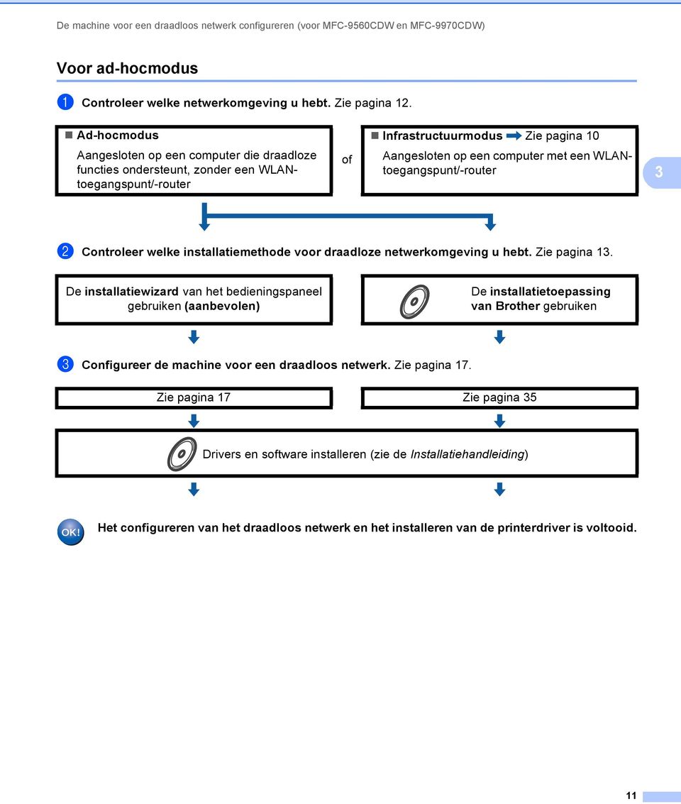 WLANtoegangspunt/-router 3 b Controleer welke installatiemethode voor draadloze netwerkomgeving u hebt. Zie pagina 13.