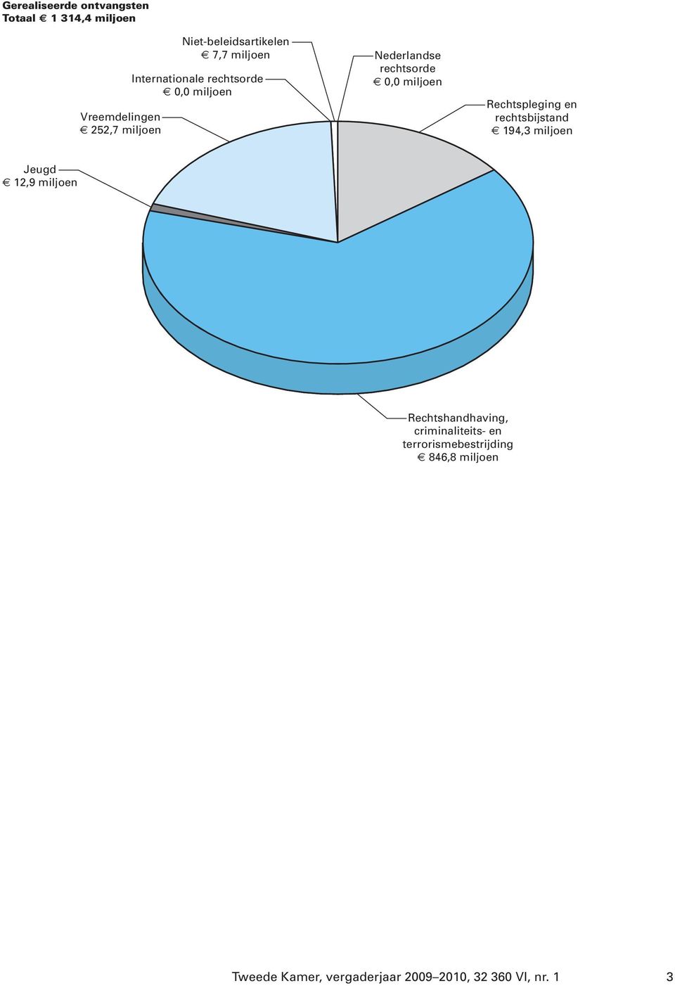 0,0 miljoen Rechtspleging en rechtsbijstand 194,3 miljoen Jeugd 12,9 miljoen Rechtshandhaving,