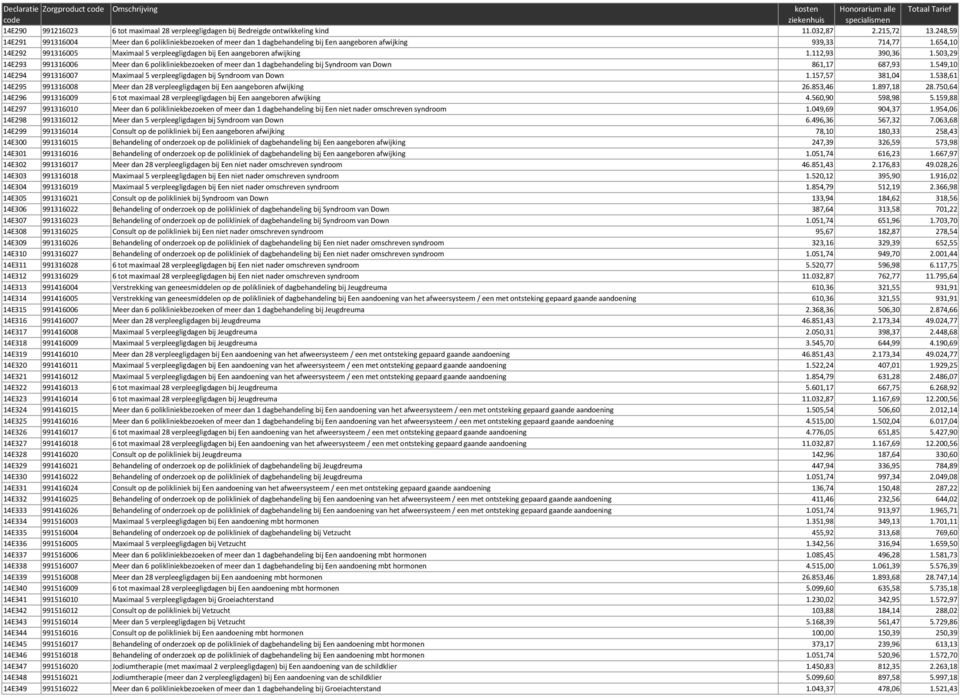 654,10 14E292 991316005 Maximaal 5 verpleegligdagen bij Een aangeboren afwijking 1.112,93 390,36 1.