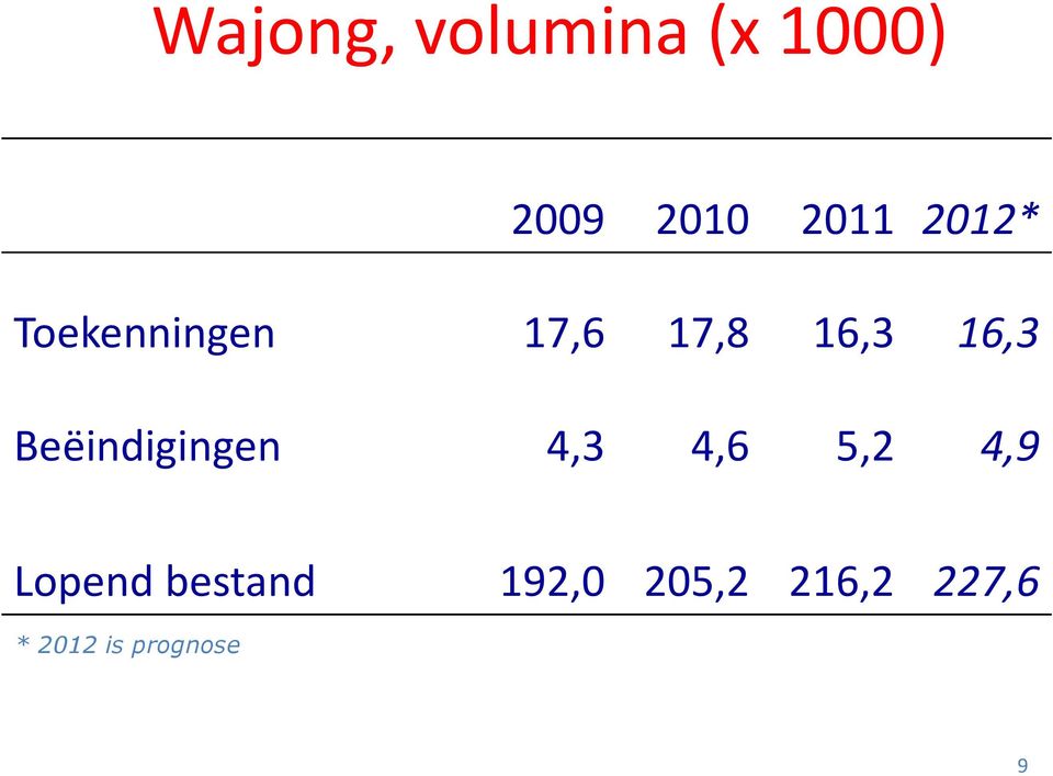 Beëindigingen 4,3 4,6 5,2 4,9 Lopend