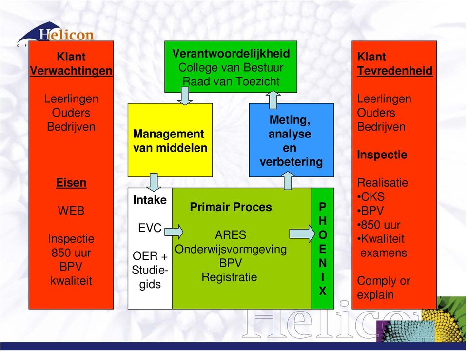 verbetering Intake Primair Proces P EVC H ARES O Onderwijsvormgeving E OER + BPV N Studie- Registratie I
