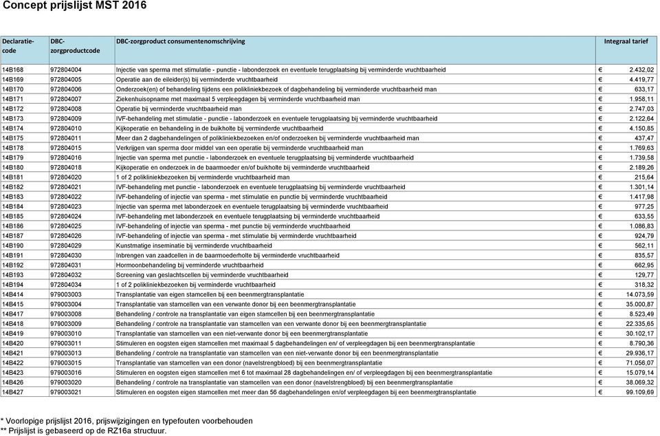 419,77 14B170 972804006 Onderzoek(en) of behandeling tijdens een polikliniekbezoek of dagbehandeling bij verminderde vruchtbaarheid man 633,17 14B171 972804007 Ziekenhuisopname met maximaal 5