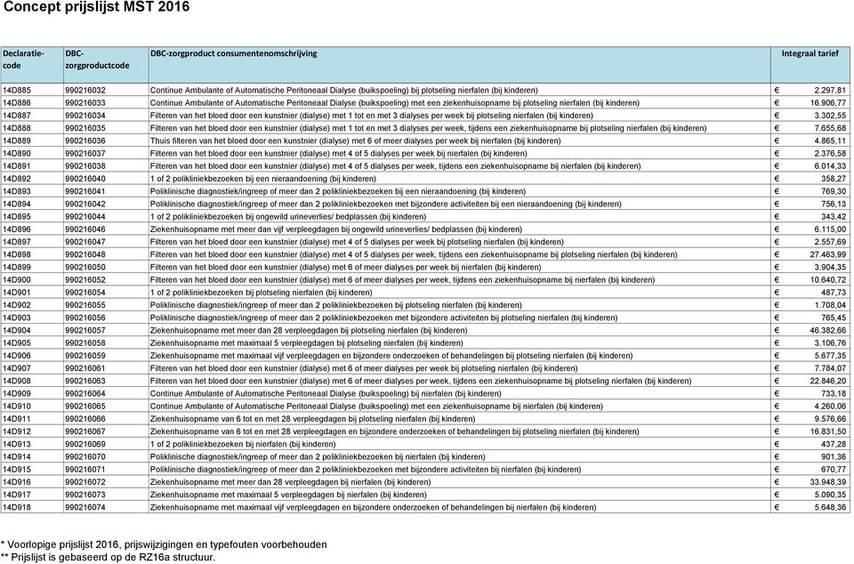 906,77 14D887 990216034 Filteren van het bloed door een kunstnier (dialyse) met 1 tot en met 3 dialyses per week bij plotseling nierfalen (bij kinderen) 3.