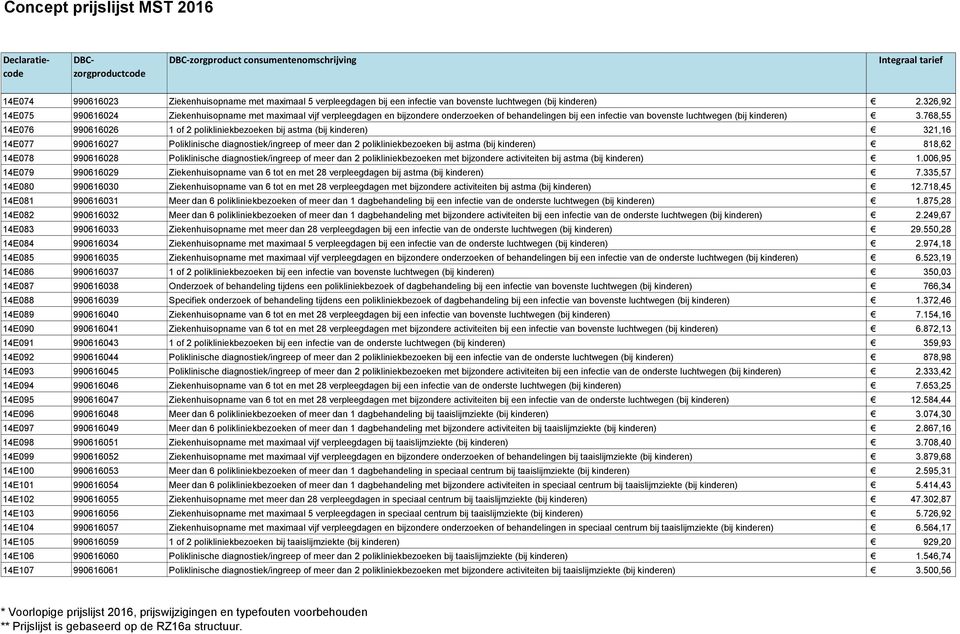 768,55 14E076 990616026 1 of 2 polikliniekbezoeken bij astma (bij kinderen) 321,16 14E077 990616027 Poliklinische diagnostiek/ingreep of meer dan 2 polikliniekbezoeken bij astma (bij kinderen) 818,62