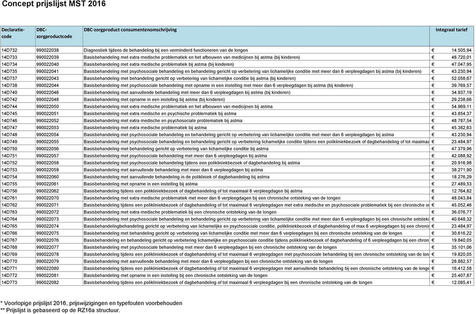 720,01 14D734 990022040 Basisbehandeling met extra medische problematiek bij astma (bij kinderen) 47.