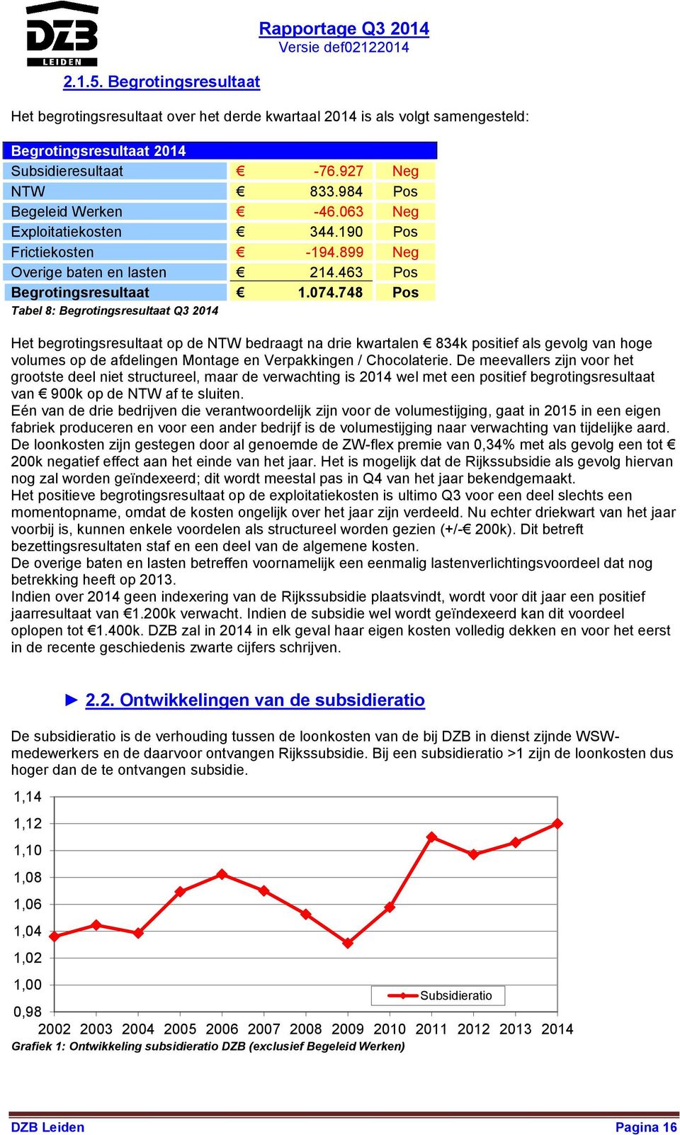748 Pos Tabel 8: Begrotingsresultaat Q3 2014 Het begrotingsresultaat op de NTW bedraagt na drie kwartalen 834k positief als gevolg van hoge volumes op de afdelingen Montage en Verpakkingen /