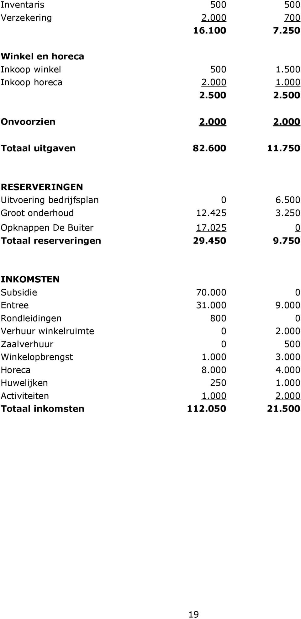 250 Opknappen De Buiter 17.025 0 Totaal reserveringen 29.450 9.750 INKOMSTEN Subsidie 70.000 0 Entree 31.000 9.