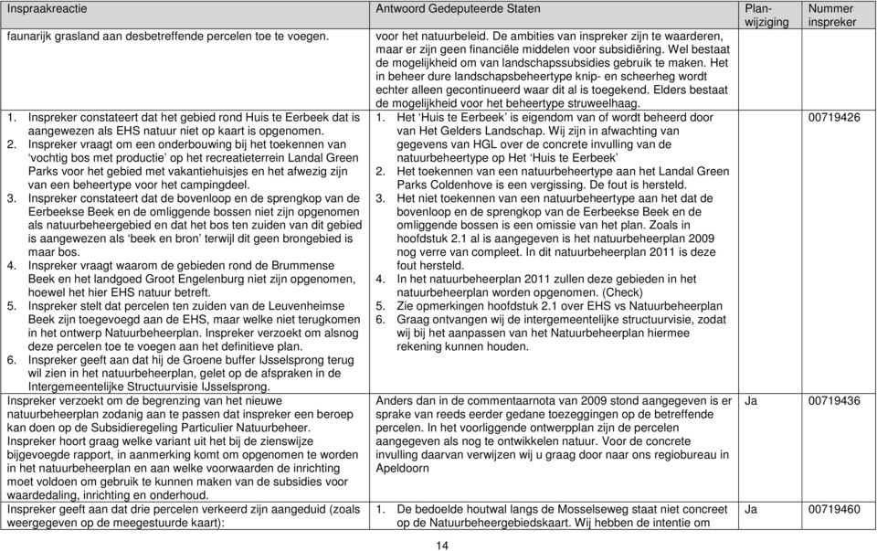 Elders bestaat de mogelijkheid voor het beheertype struweelhaag. 1. Inspreker constateert dat het gebied rond Huis te Eerbeek dat is 1.