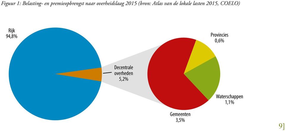 lasten 2015, COELO) Rijk 94,8% Provincies 0,6%