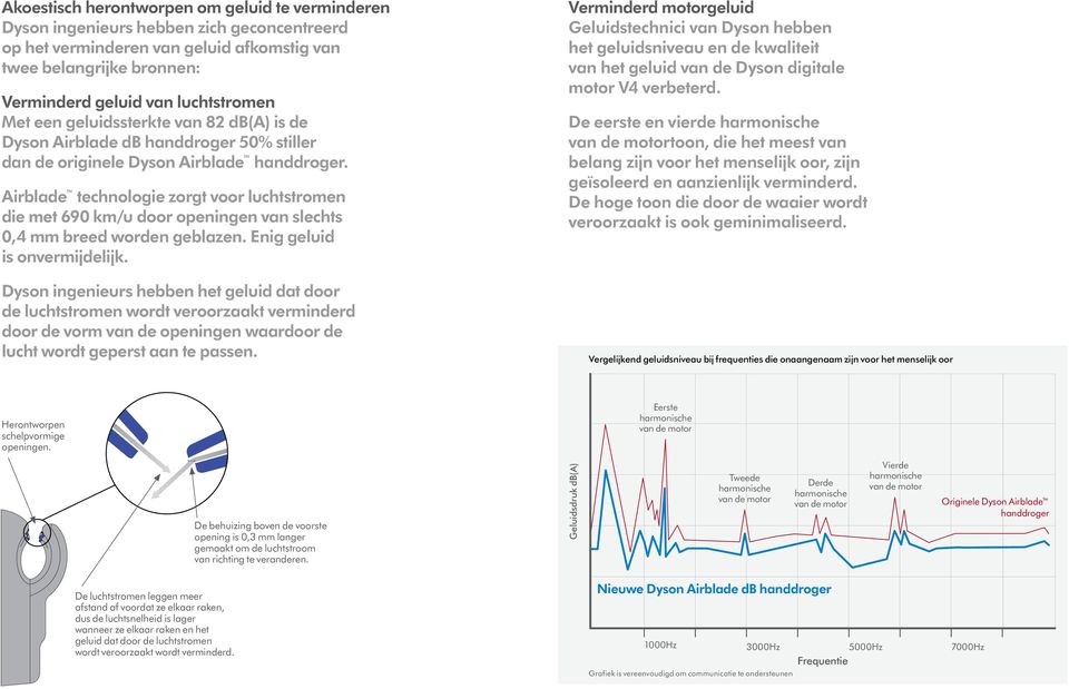 Airblade technologie zorgt voor luchtstromen die met 690 km/u door openingen van slechts 0,4 mm breed worden geblazen. Enig geluid is onvermijdelijk.