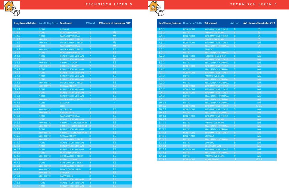 1 non-fictie artikel - krant 7 E5 2.3.2 non-fictie artikel - krant 7 E5 2.4.1 fictie realistisch verhaal 7 E5 3.1.1 fictie realistisch verhaal 7 E5 3.2.1 fictie realistisch verhaal 7 E5 3.2.2 fictie realistisch verhaal 7 E5 3.