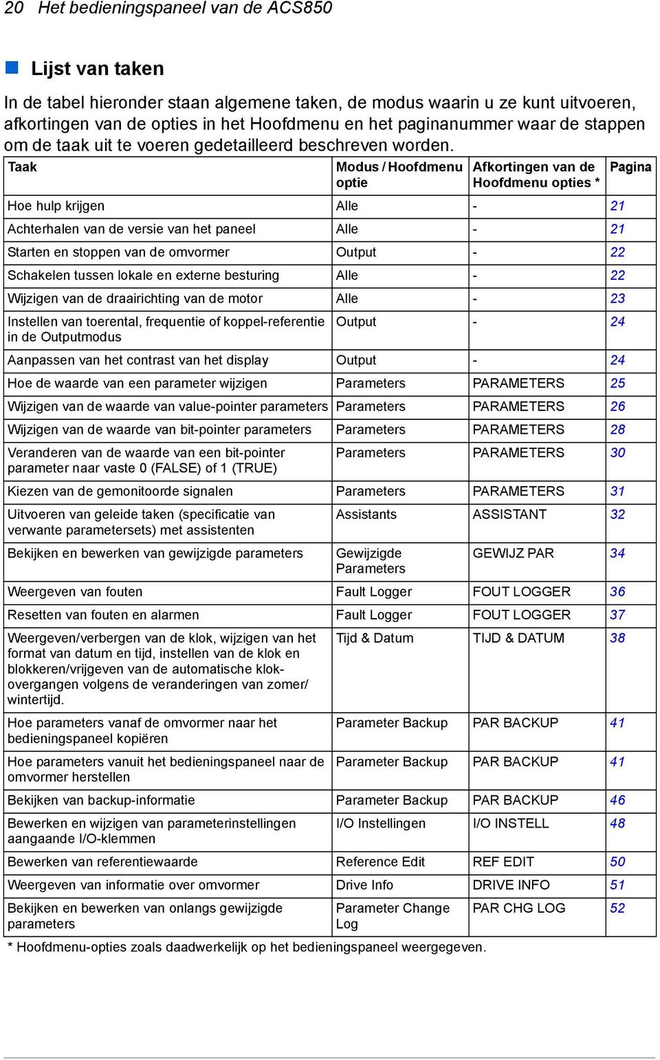 Taak Modus / Hoofdmenu optie Afkortingen van de Hoofdmenu opties * Hoe hulp krijgen Alle - 21 Achterhalen van de versie van het paneel Alle - 21 Starten en stoppen van de omvormer Output - 22