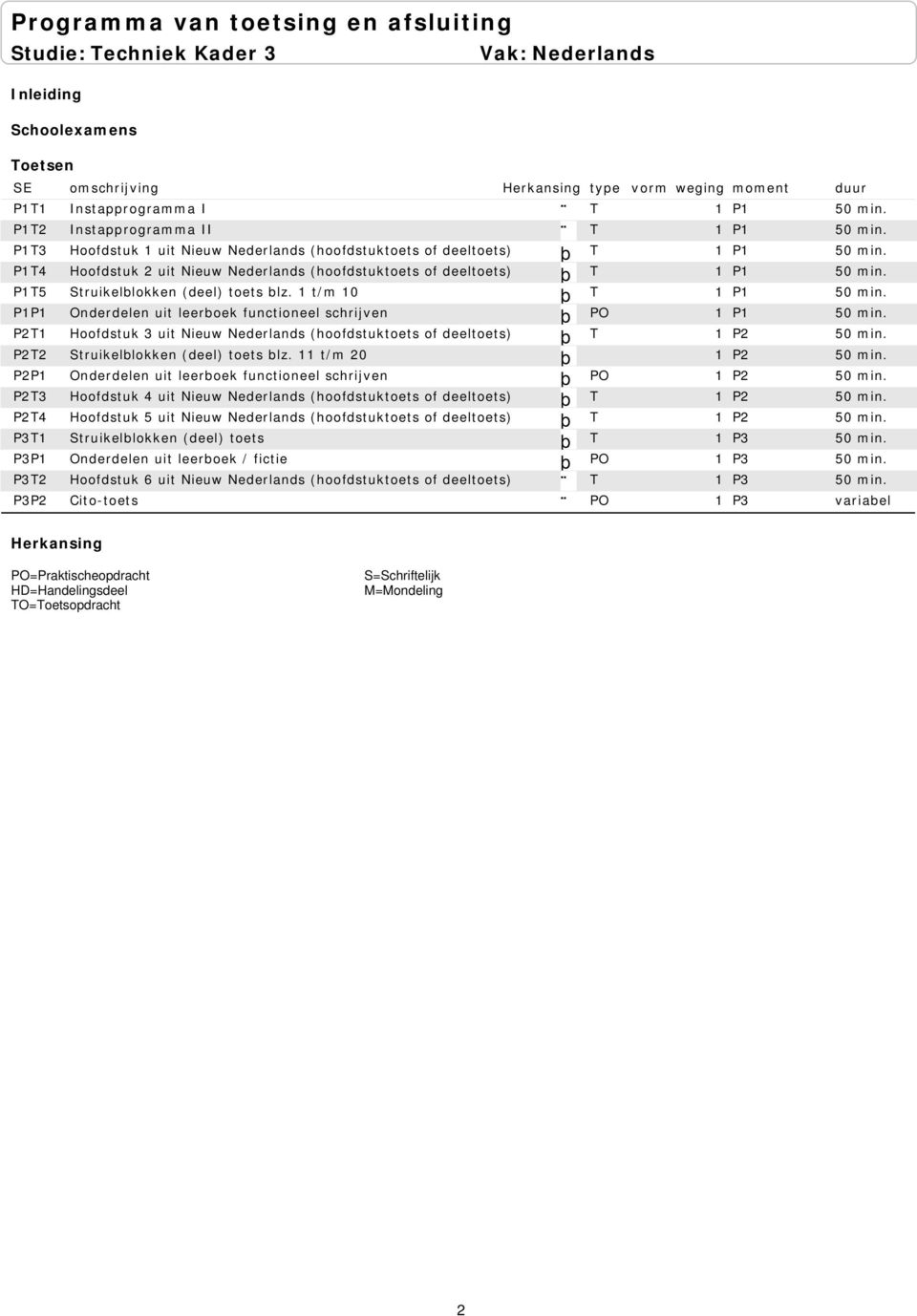 P1T5 Struikelblokken (deel) toets blz. 1 t/m 10 T 1 P1 50 min. P1P1 Onderdelen uit leerboek functioneel schrijven PO 1 P1 50 min.