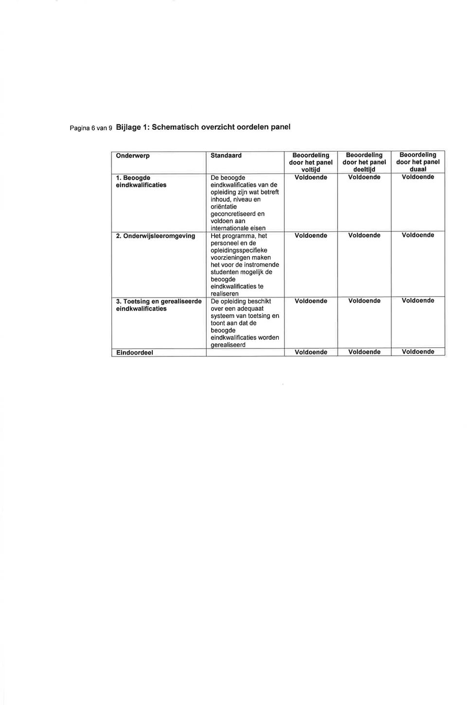 het panel voltiid Beoordeling door het panel deeltiid Beoordeling door het panel duaal Voldoende Voldoende Voldoende 2.