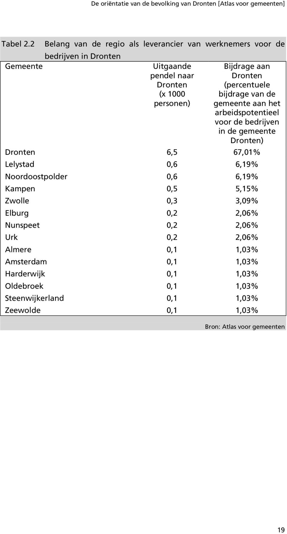 personen) Bijdrage aan Dronten (percentuele bijdrage van de gemeente aan het arbeidspotentieel voor de bedrijven in de gemeente Dronten)