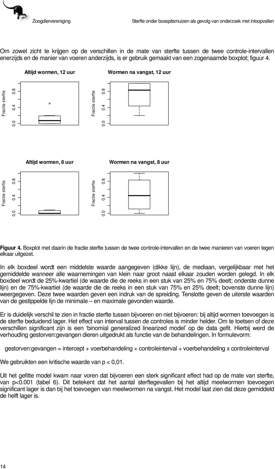 Boxplot met daarin de fractie sterfte tussen de twee controle-intervallen en de twee manieren van voeren tegen elkaar uitgezet.