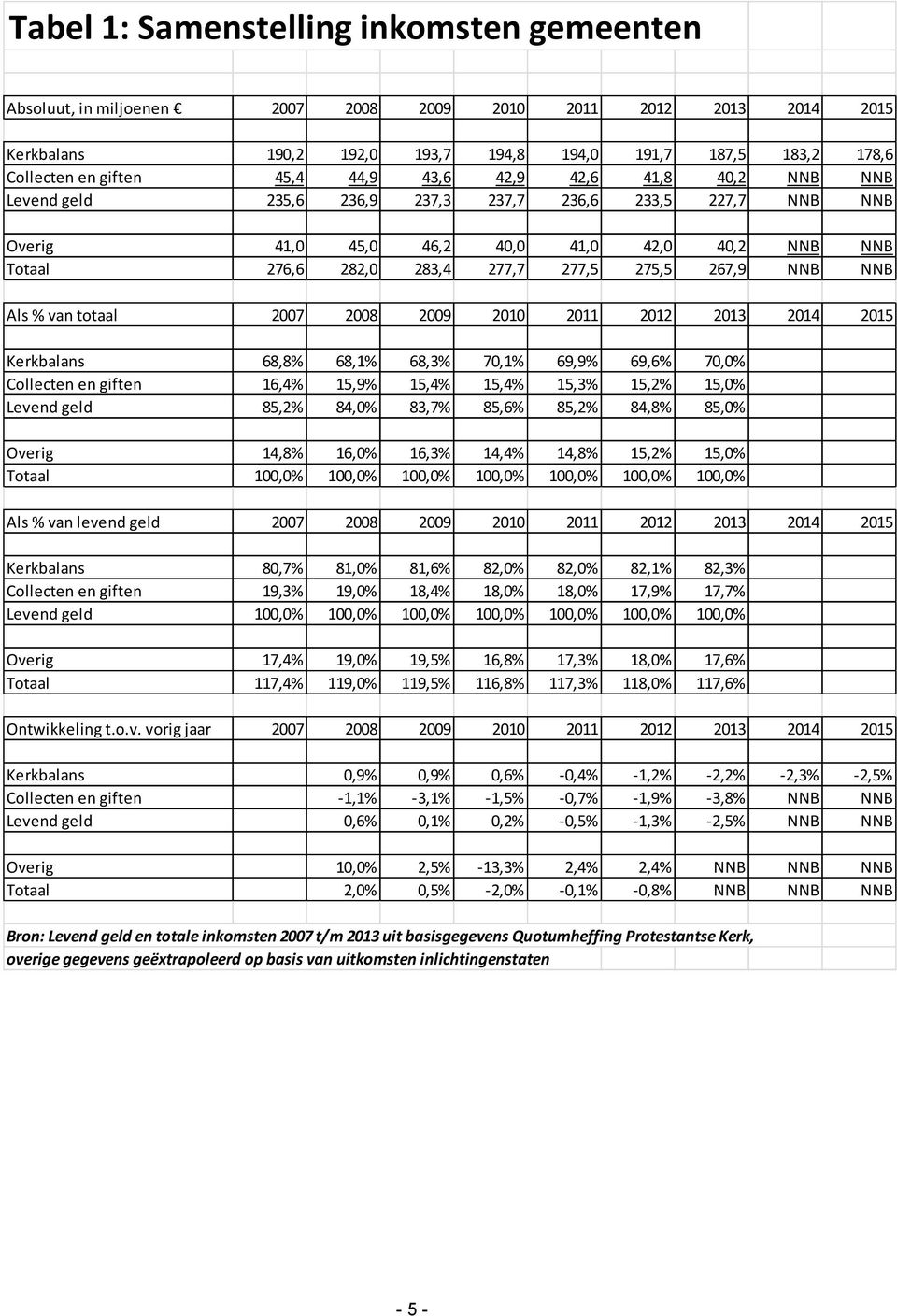 267,9 NNB NNB Als % van totaal 2007 2008 2009 2010 2011 2012 2013 2014 2015 Kerkbalans 68,8% 68,1% 68,3% 70,1% 69,9% 69,6% 70,0% Collecten en giften 16,4% 15,9% 15,4% 15,4% 15,3% 15,2% 15,0% Levend