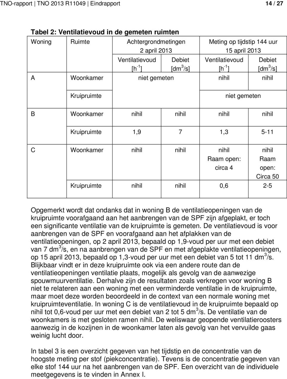 nihil nihil nihil Raam open: circa 4 nihil Raam open: Circa 50 Kruipruimte nihil nihil 0,6 2-5 Opgemerkt wordt dat ondanks dat in woning B de ventilatieopeningen van de kruipruimte voorafgaand aan