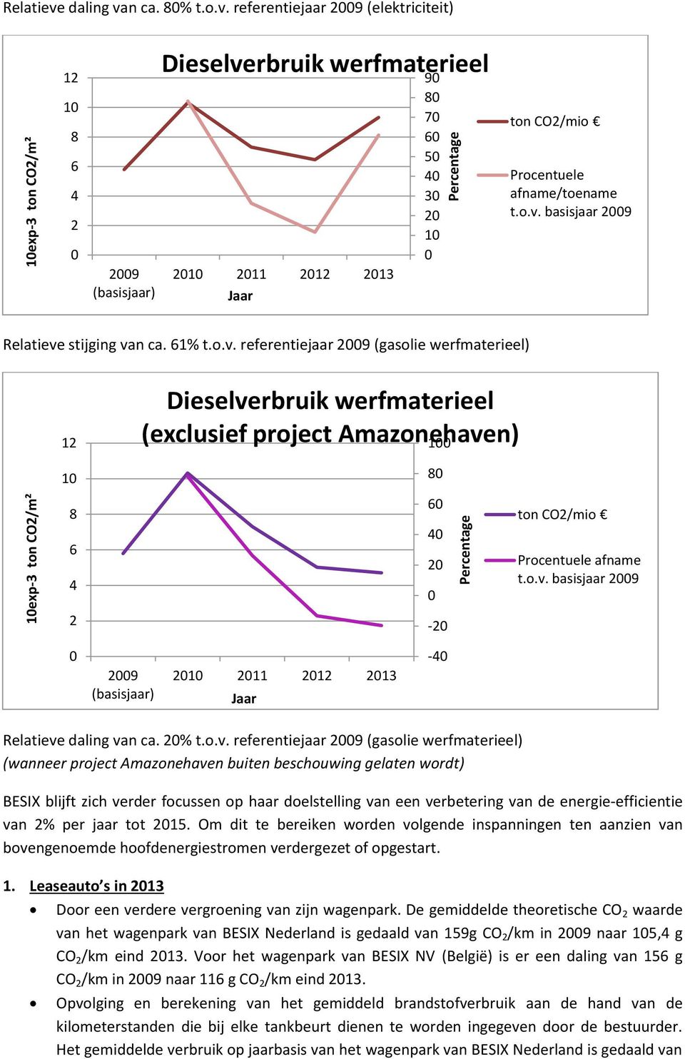 o.v. basisjaar 29 2-2 29 21 211 212 213-4 Relatieve daling van ca. 2% t.o.v. referentiejaar 29 (gasolie werfmaterieel) (wanneer project Amazonehaven buiten beschouwing gelaten wordt) BESIX blijft