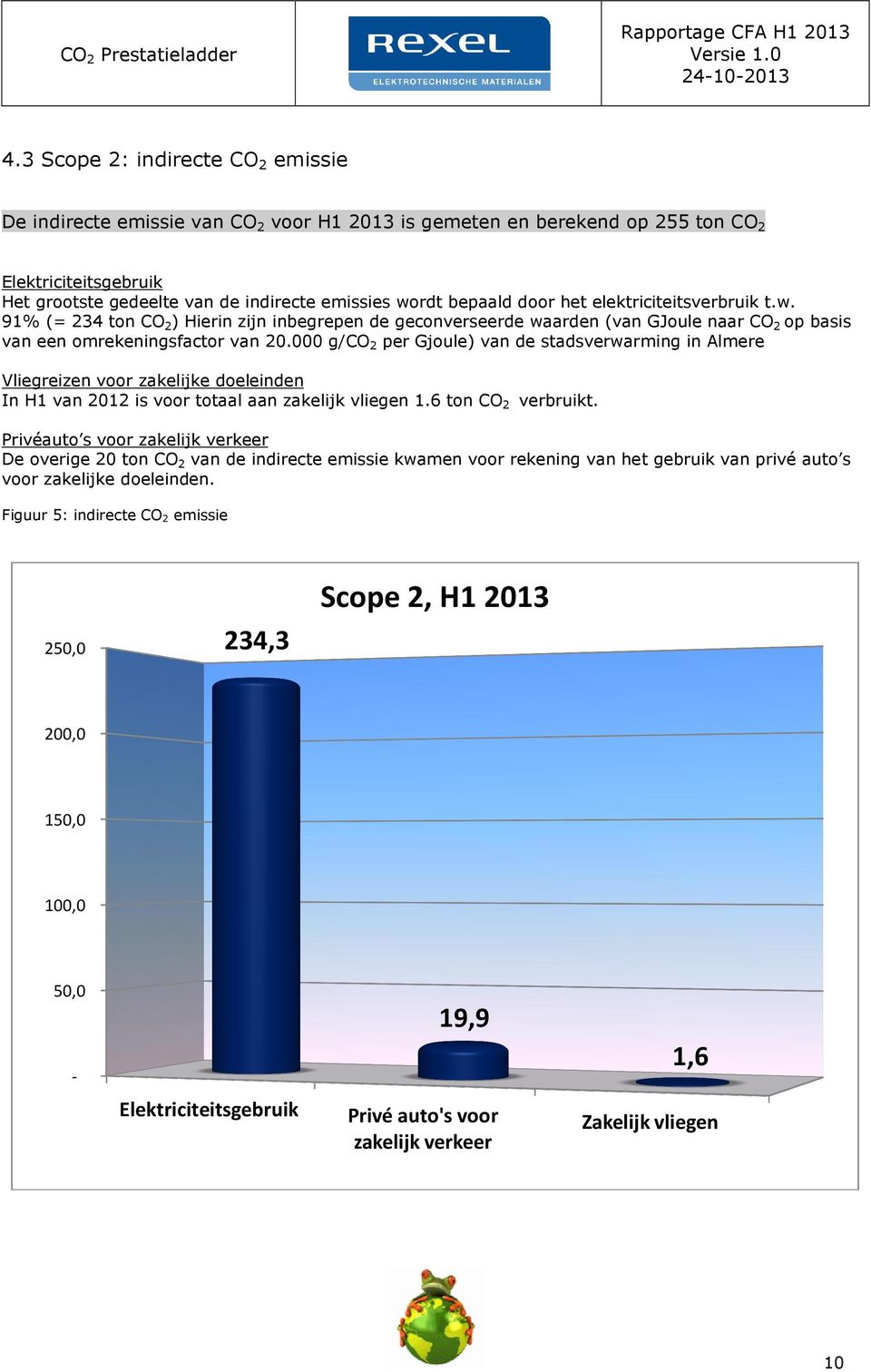 door het elektriciteitsverbruik t.w. 91% (= 234 ton CO2) Hierin zijn inbegrepen de geconverseerde geconverseerde waarden (van GJoule naar CO2 op basis van een omrekeningsfactor van 20.