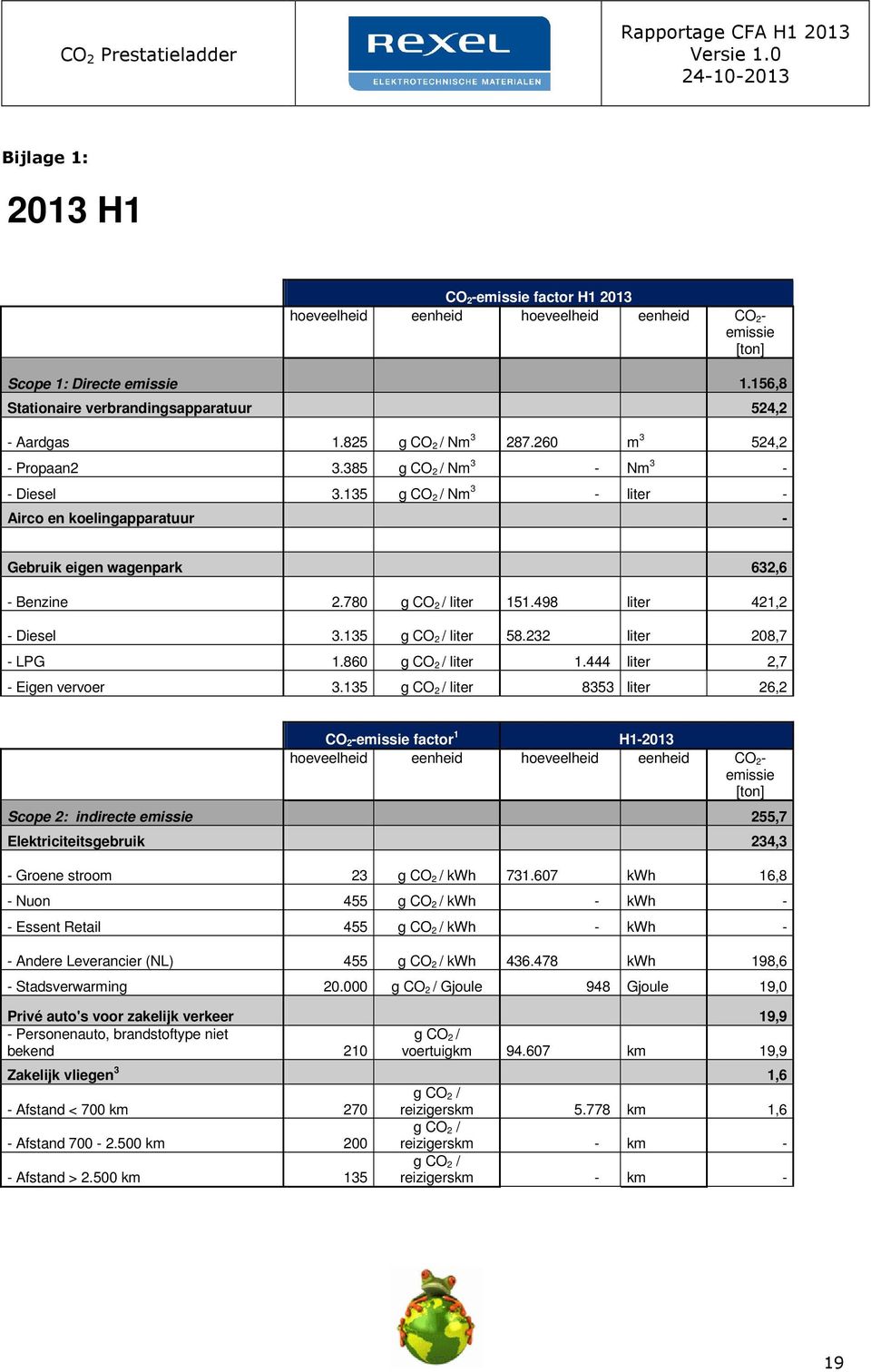 156,8 524,2 524,2 - - - Gebruik eigen wagenpark - Benzine - Diesel - LPG - Eigen vervoer 2.780 g CO 2 / liter 151.498 liter 3.135 g CO 2 / liter 58.232 liter 1.860 g CO 2 / liter 1.444 liter 3.