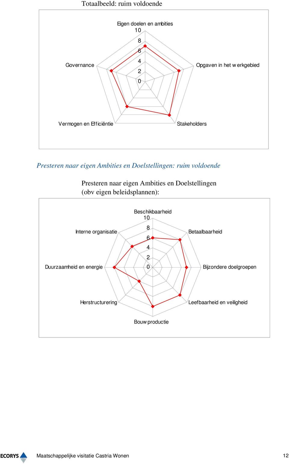 Doelstellingen (obv eigen beleidsplannen): Interne organisatie Duurzaamheid en energie Beschikbaarheid 10 8 6 4 2 0