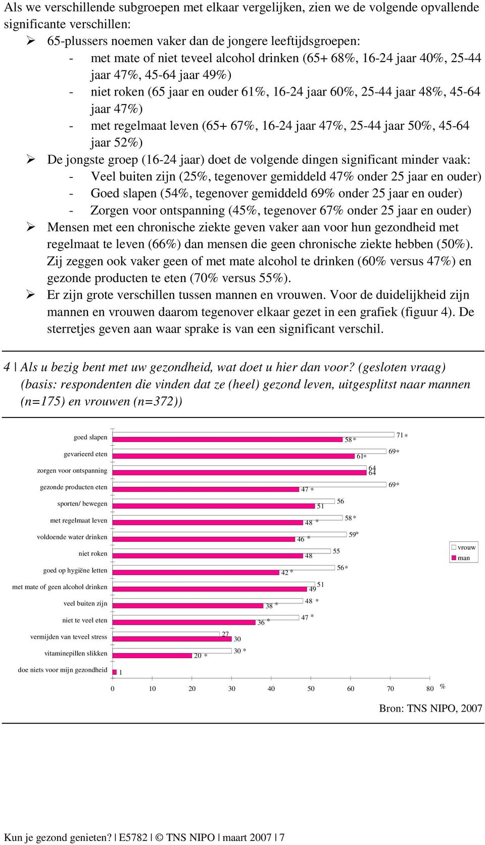 25-44 jaar 50, 45-64 jaar 52) De jongste groep (16-24 jaar) doet de volgende dingen significant minder vaak: - Veel buiten zijn (25, tegenover gemiddeld 47 onder 25 jaar en ouder) - Goed slapen (54,