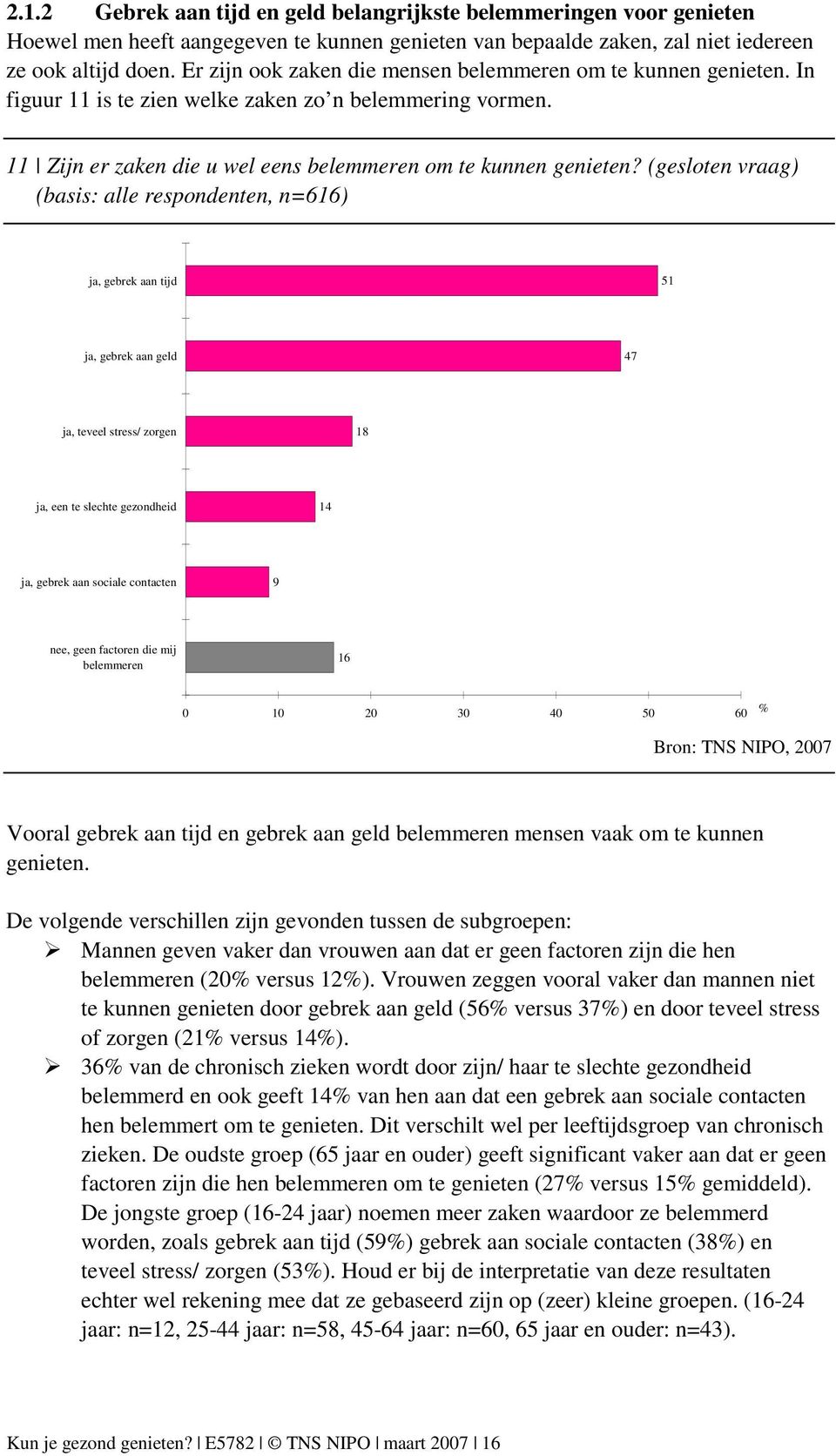 (gesloten vraag) (basis: alle respondenten, n=616) ja, gebrek aan tijd 51 ja, gebrek aan geld 47 ja, teveel stress/ zorgen 18 ja, een te slechte gezondheid 14 ja, gebrek aan sociale contacten 9 nee,