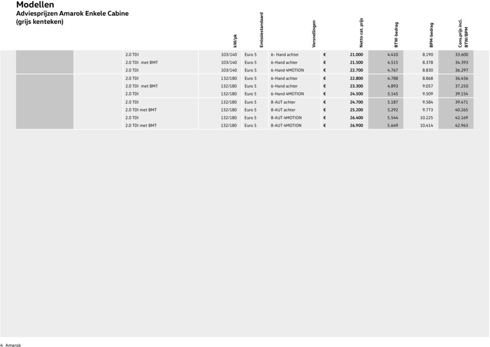 800 4.788 8.868 36.456 2.0 TDI met BMT 132/180 Euro 5 6-Hand achter 23.300 4.893 9.057 37.250 2.0 TDI 132/180 Euro 5 6-Hand 4MOTION 24.500 5.145 9.509 39.154 2.0 TDI 132/180 Euro 5 8-AUT achter 24.