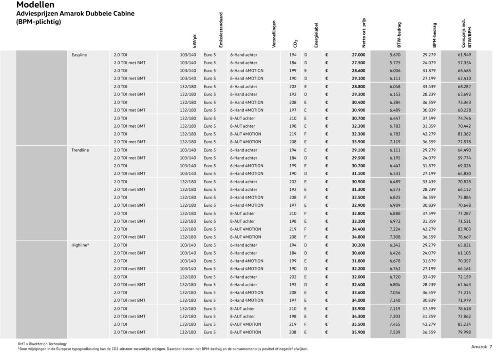 006 31.879 66.485 2.0 TDI met BMT 103/140 Euro 5 6-Hand 4MOTION 190 D 29.100 6.111 27.199 62.410 2.0 TDI 132/180 Euro 5 6-Hand achter 202 E 28.800 6.048 33.439 68.287 2.
