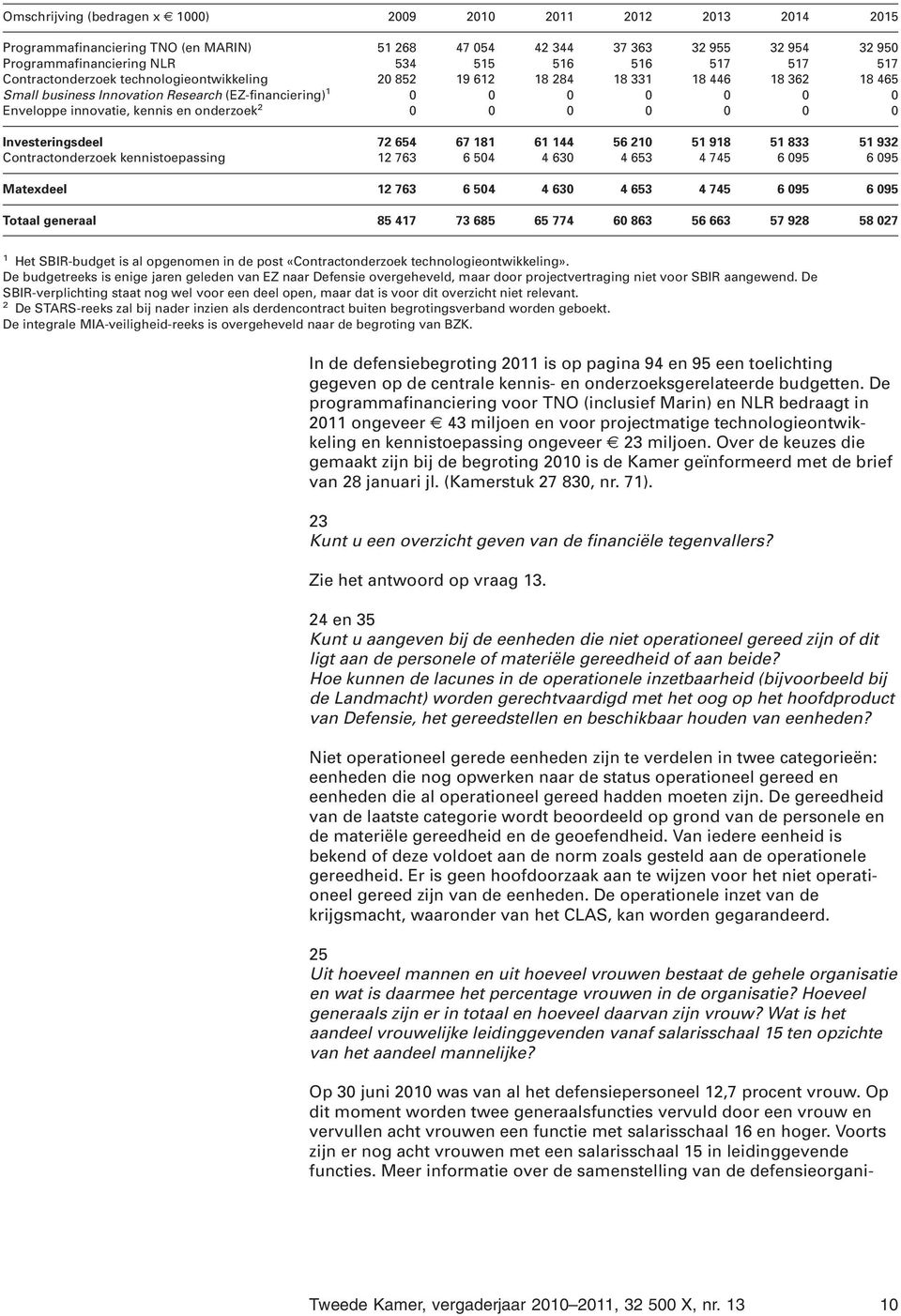 onderzoek 2 0 0 0 0 0 0 0 Investeringsdeel 72 654 67 181 61 144 56 210 51 918 51 833 51 932 Contractonderzoek kennistoepassing 12 763 6 504 4 630 4 653 4 745 6 095 6 095 Matexdeel 12 763 6 504 4 630