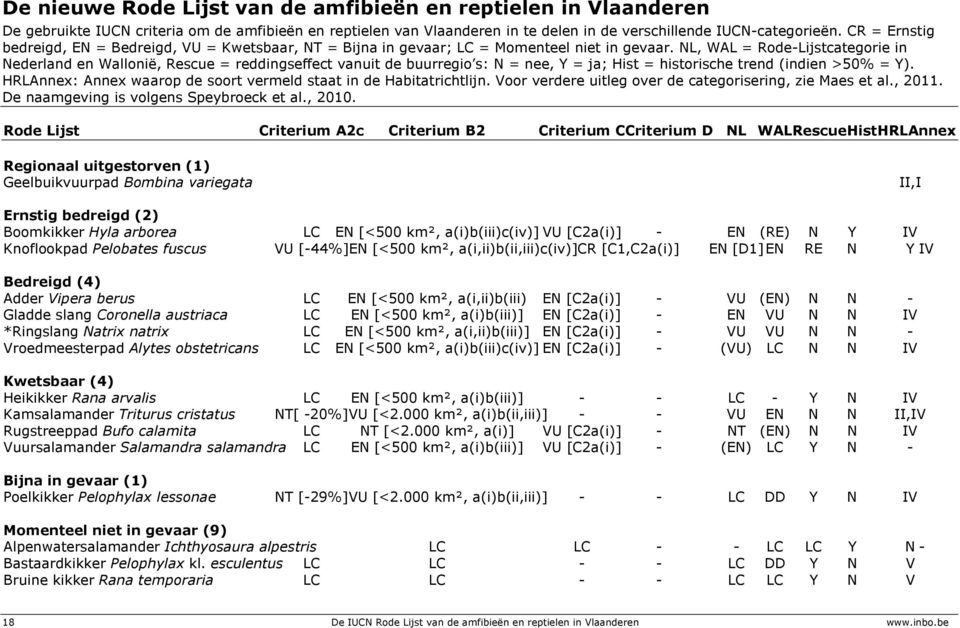 NL, WAL = Rode-Lijstcategorie in Nederland en Wallonië, Rescue = reddingseffect vanuit de buurregio s: N = nee, Y = ja; Hist = historische trend (indien >50% = Y).