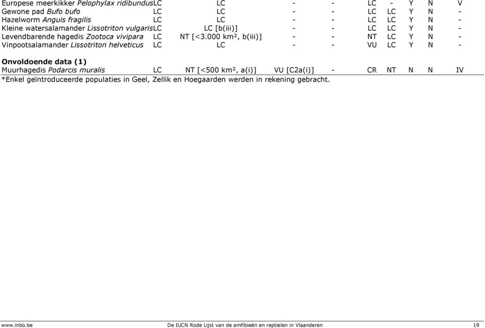 000 km², b(iii)] - - NT LC Y N - Vinpootsalamander Lissotriton helveticus LC LC - - VU LC Y N - Onvoldoende data (1) Muurhagedis Podarcis muralis LC NT [<500