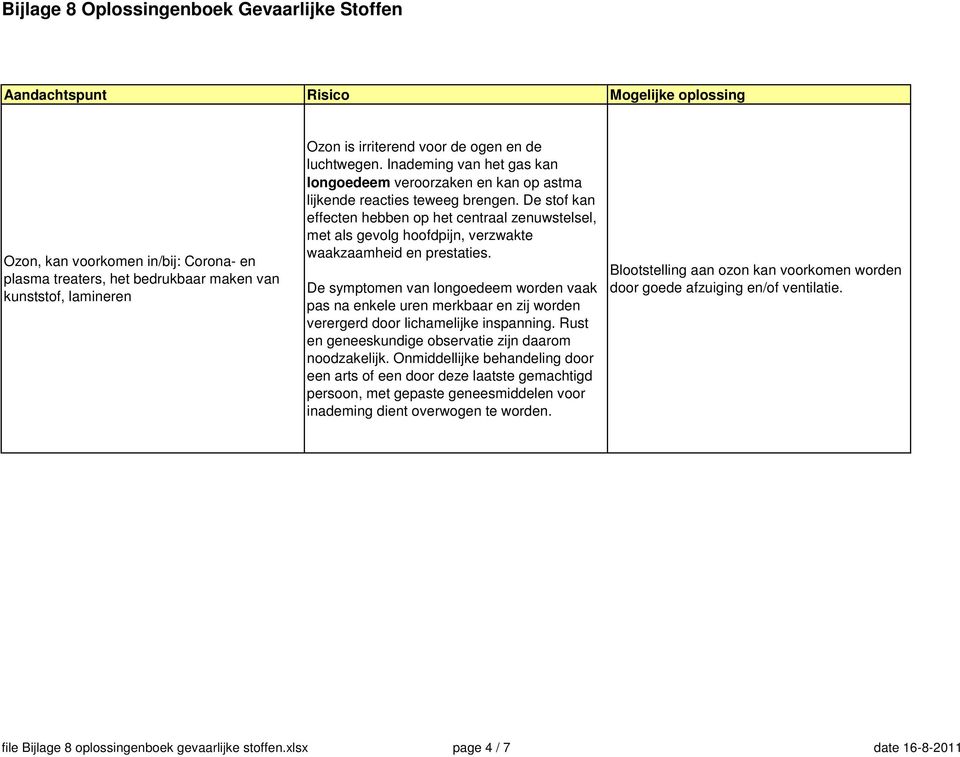 De stof kan effecten hebben op het centraal zenuwstelsel, met als gevolg hoofdpijn, verzwakte waakzaamheid en prestaties.