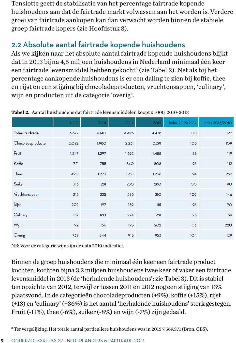 2 Absolute aantal fairtrade kopende huishoudens Als we kijken naar het absolute aantal fairtrade kopende huishoudens blijkt dat in 2013 bijna 4,5 miljoen huishoudens in Nederland minimaal één keer