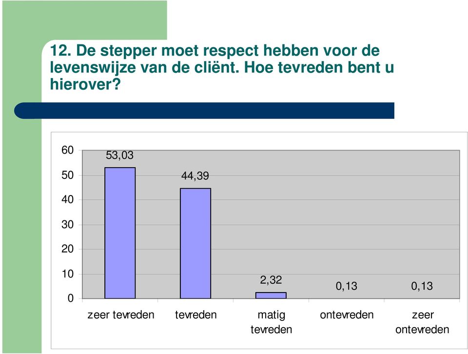 Hoe tevreden bent u hierover?