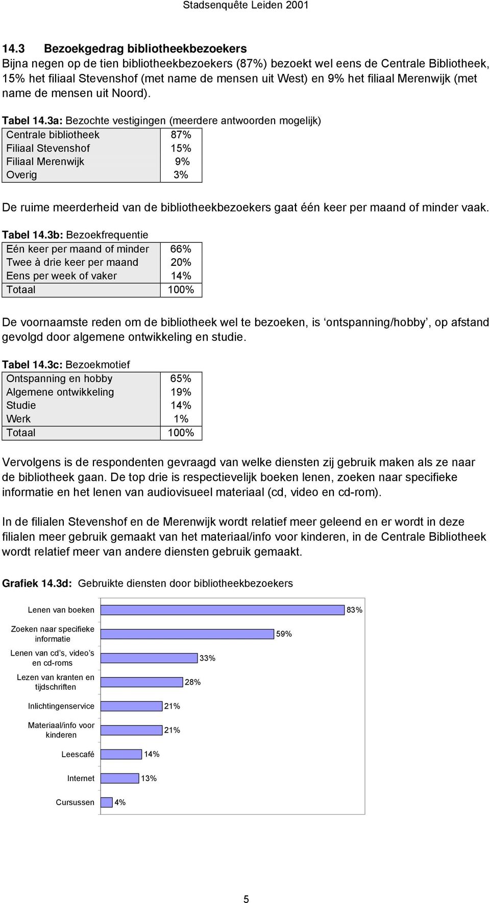 3a: Bezochte vestigingen (meerdere antwoorden mogelijk) Centrale bibliotheek 87% Filiaal Stevenshof 15% Filiaal Merenwijk 9% Overig 3% De ruime meerderheid van de bibliotheekbezoekers gaat één keer