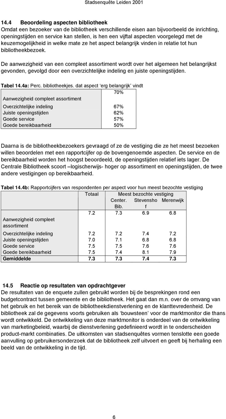 De aanwezigheid van een compleet assortiment wordt over het algemeen het belangrijkst gevonden, gevolgd door een overzichtelijke indeling en juiste openingstijden. Tabel 14.4a: Perc. bibliotheekjes.