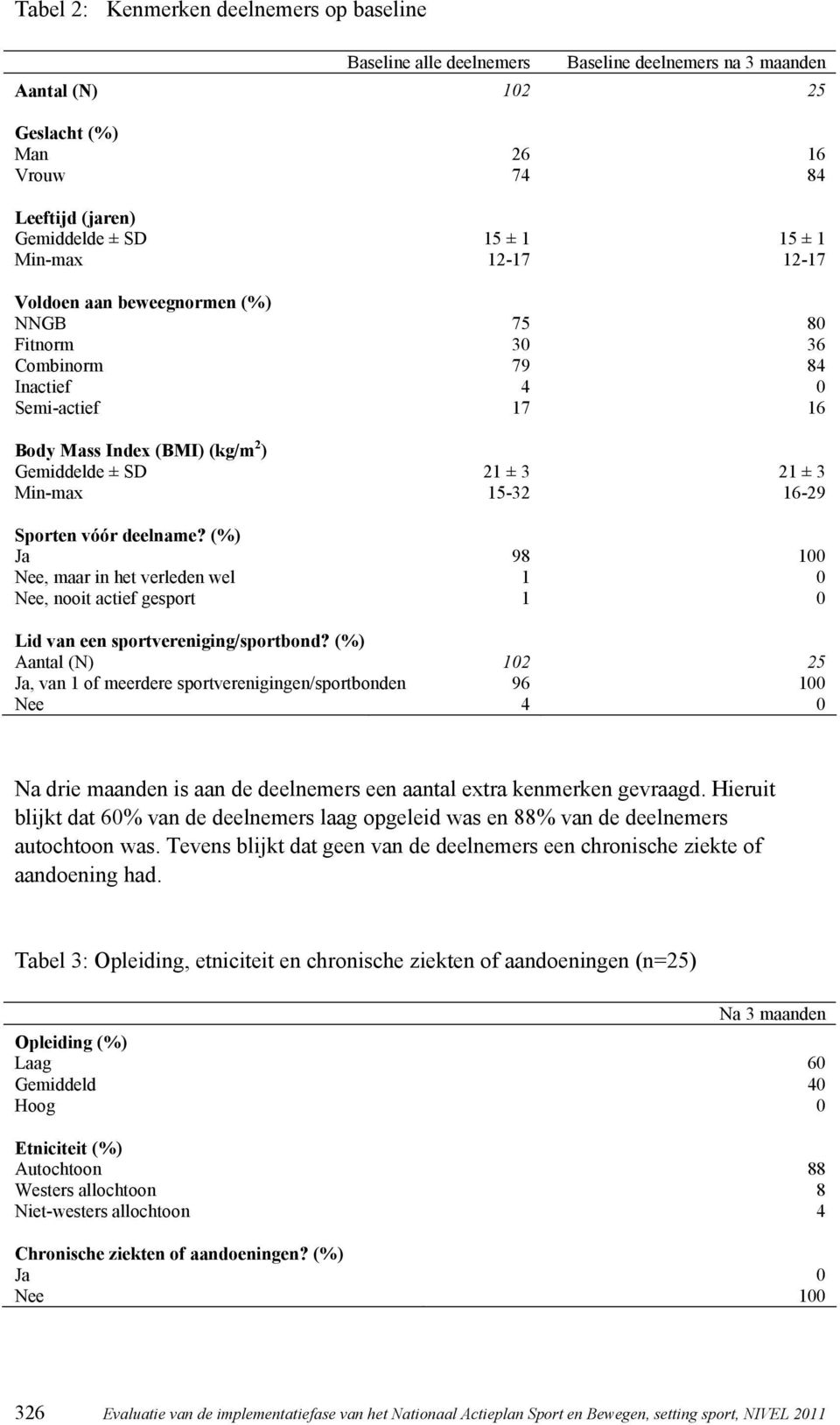 16-29 Sporten vóór deelname? (%) Ja 98 100 Nee, maar in het verleden wel 1 0 Nee, nooit actief gesport 1 0 Lid van een sportvereniging/sportbond?