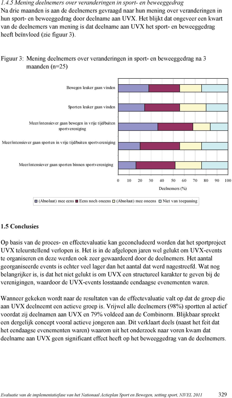 Figuur 3: Mening deelnemers over veranderingen in sport- en beweeggedrag na 3 maanden (n=25) Bewegen leuker gaan vinden Sporten leuker gaan vinden Meer/intensiever gaan bewegen in vrije tijd/buiten