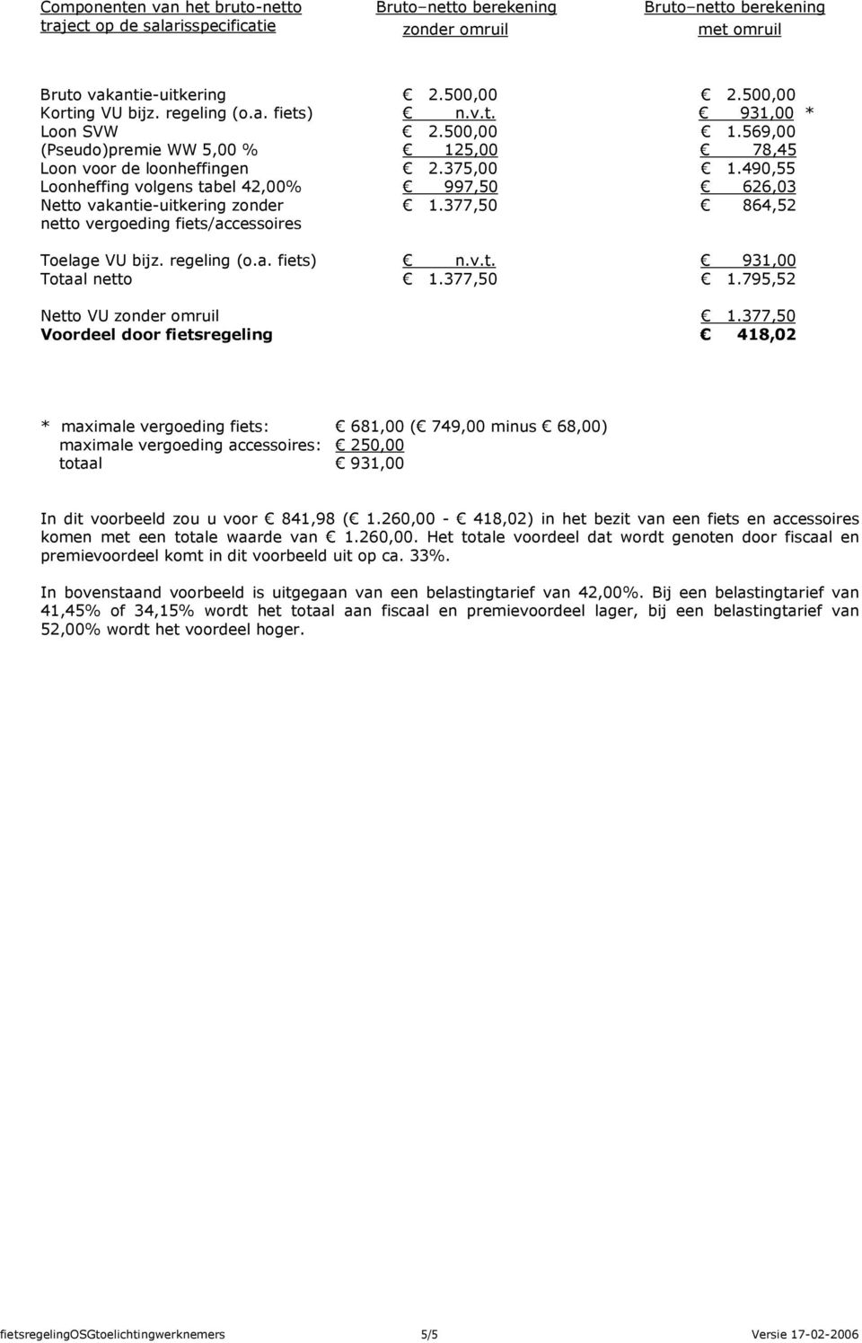 490,55 Loonheffing volgens tabel 42,00% 997,50 626,03 Netto vakantie-uitkering zonder netto vergoeding fiets/ 1.377,50 864,52 Toelage VU bijz. regeling (o.a. fiets) n.v.t. 931,00 Totaal netto 1.