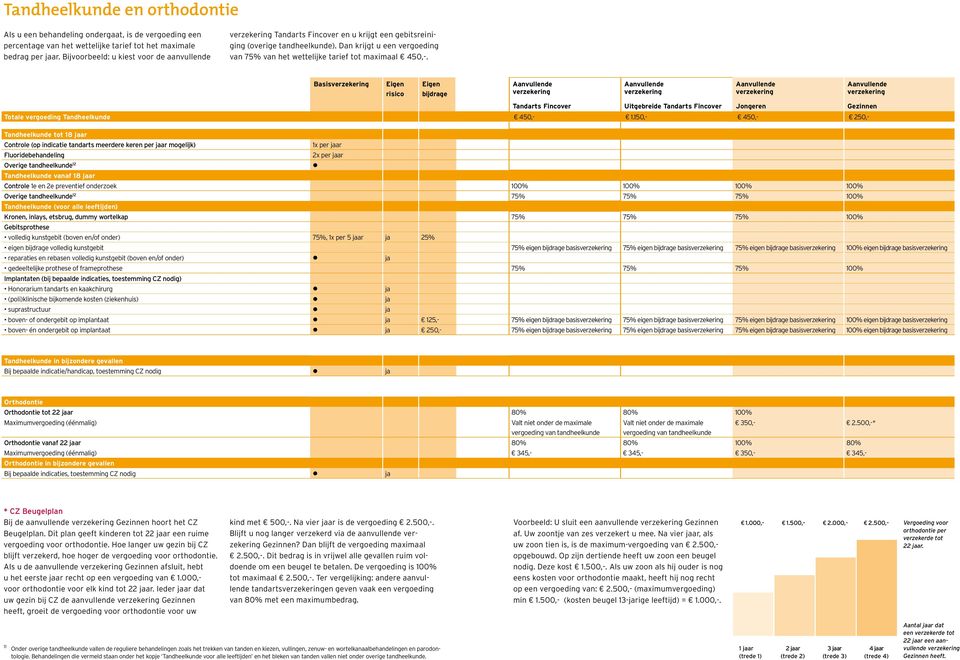 Basis Tandarts Fincover Uitgebreide Tandarts Fincover Jongeren Gezinnen Totale vergoeding Tandheelkunde 450,- 1.