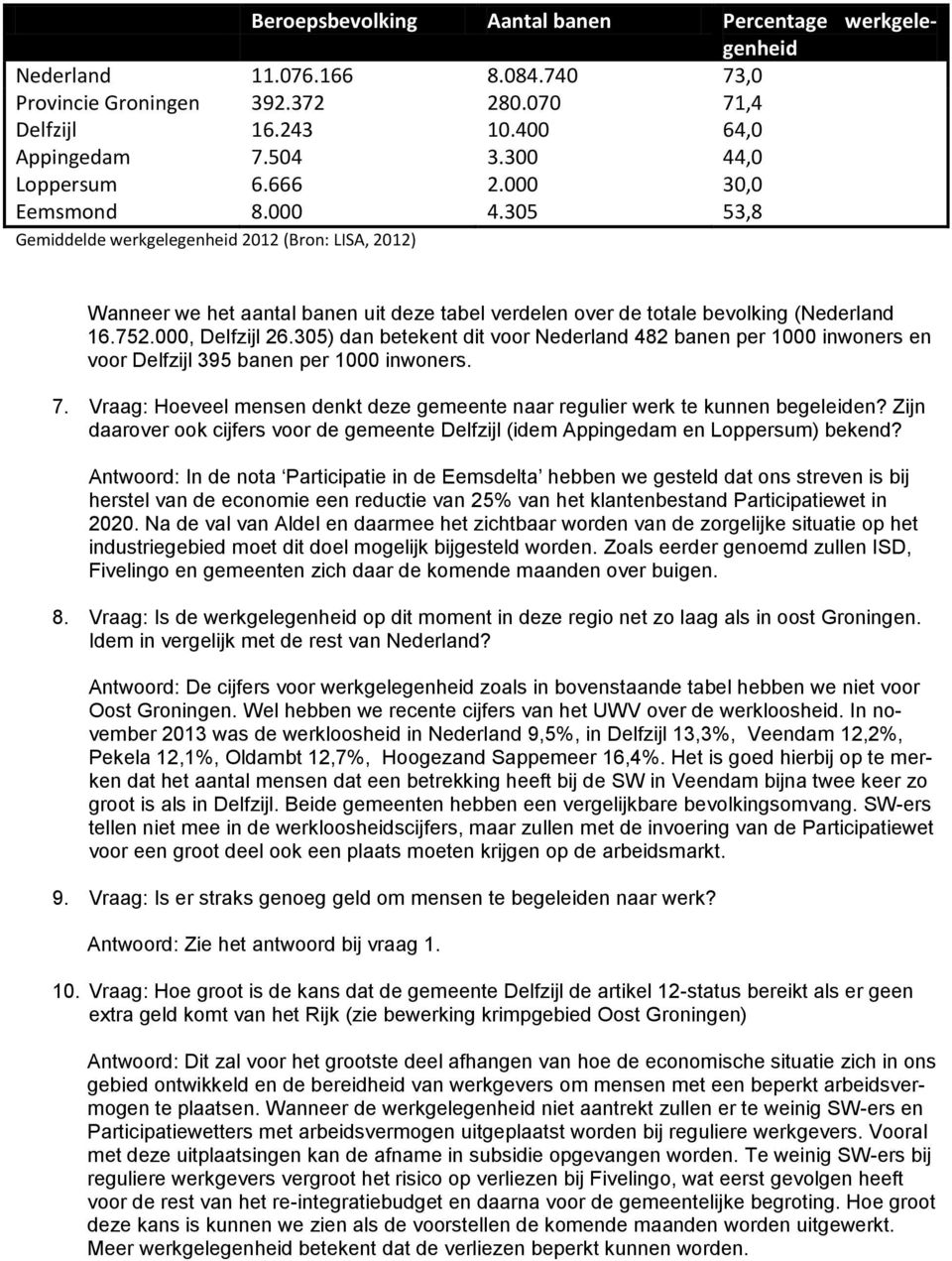 305 53,8 Gemiddelde werkgelegenheid 2012 (Bron: LISA, 2012) Wanneer we het aantal banen uit deze tabel verdelen over de totale bevolking (Nederland 16.752.000, Delfzijl 26.