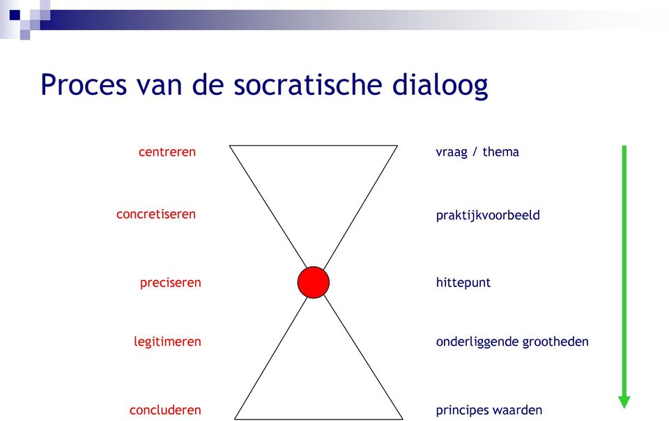 praktijkvoorbeeld preciseren hittepunt