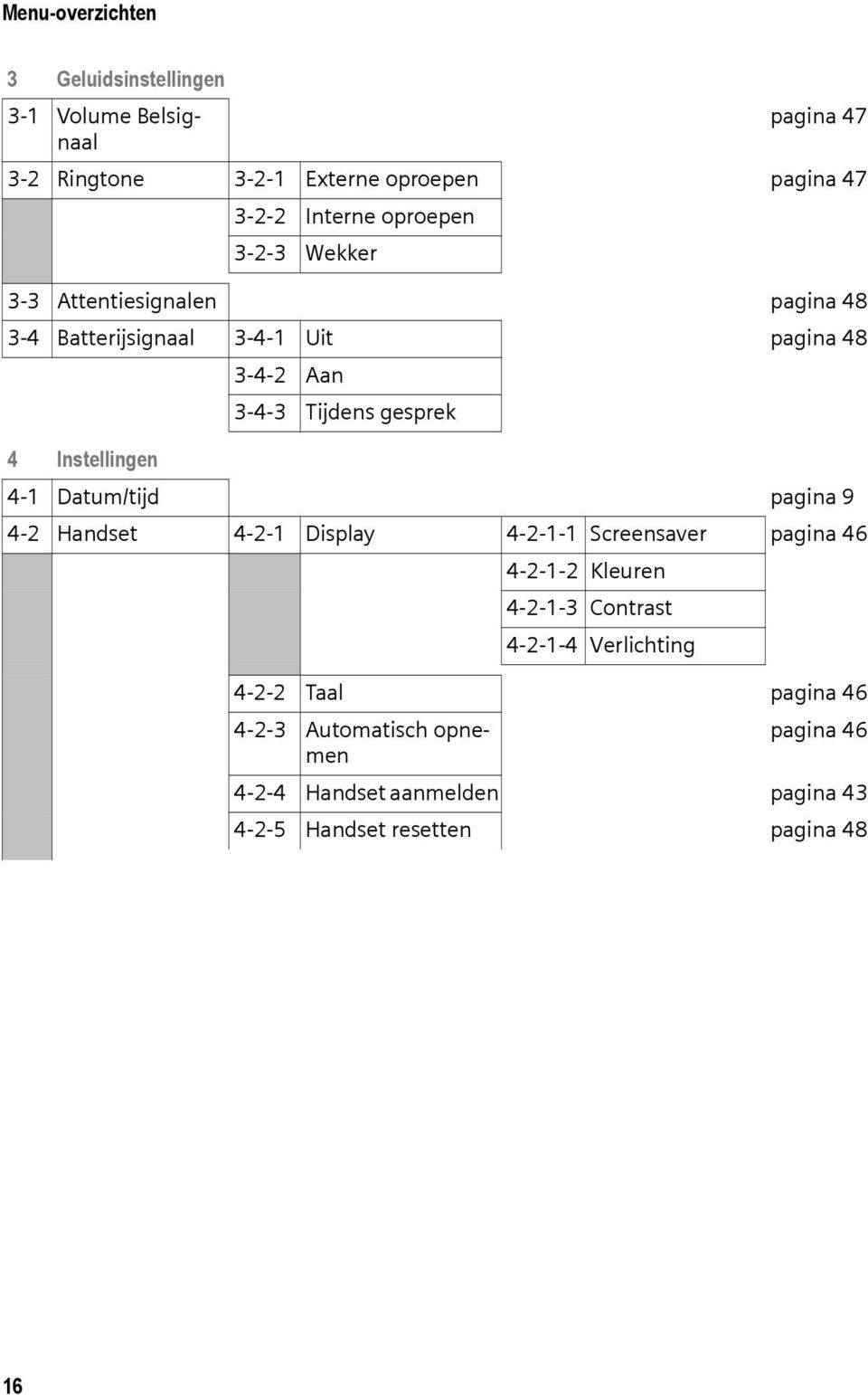 Instellingen 4-1 Datum/tijd pagina 9 4-2 Handset 4-2-1 Display 4-2-1-1 Screensaver pagina 46 4-2-1-2 Kleuren 4-2-1-3 Contrast