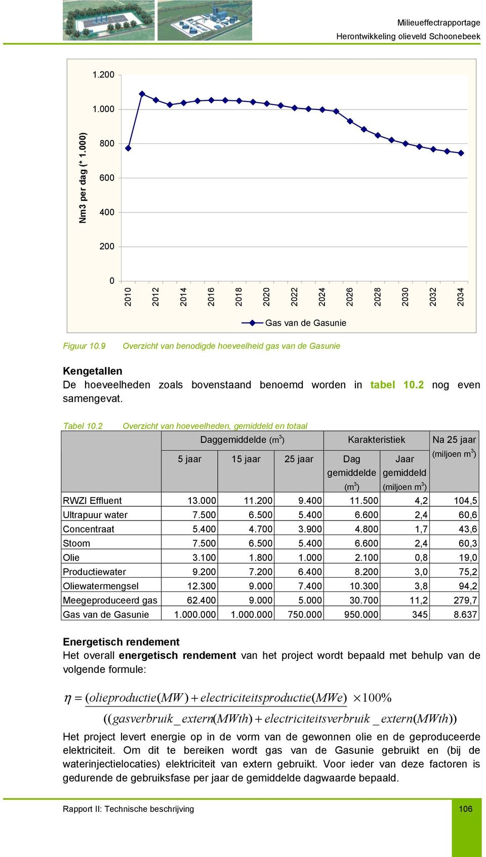 2 Overzicht van hoeveelheden, gemiddeld en totaal Daggemiddelde (m 3 ) Karakteristiek 5 jaar 15 jaar 25 jaar Dag gemiddelde Jaar gemiddeld Na 25 jaar (miljoen m 3 ) (m 3 ) (miljoen m 3 ) RWZI